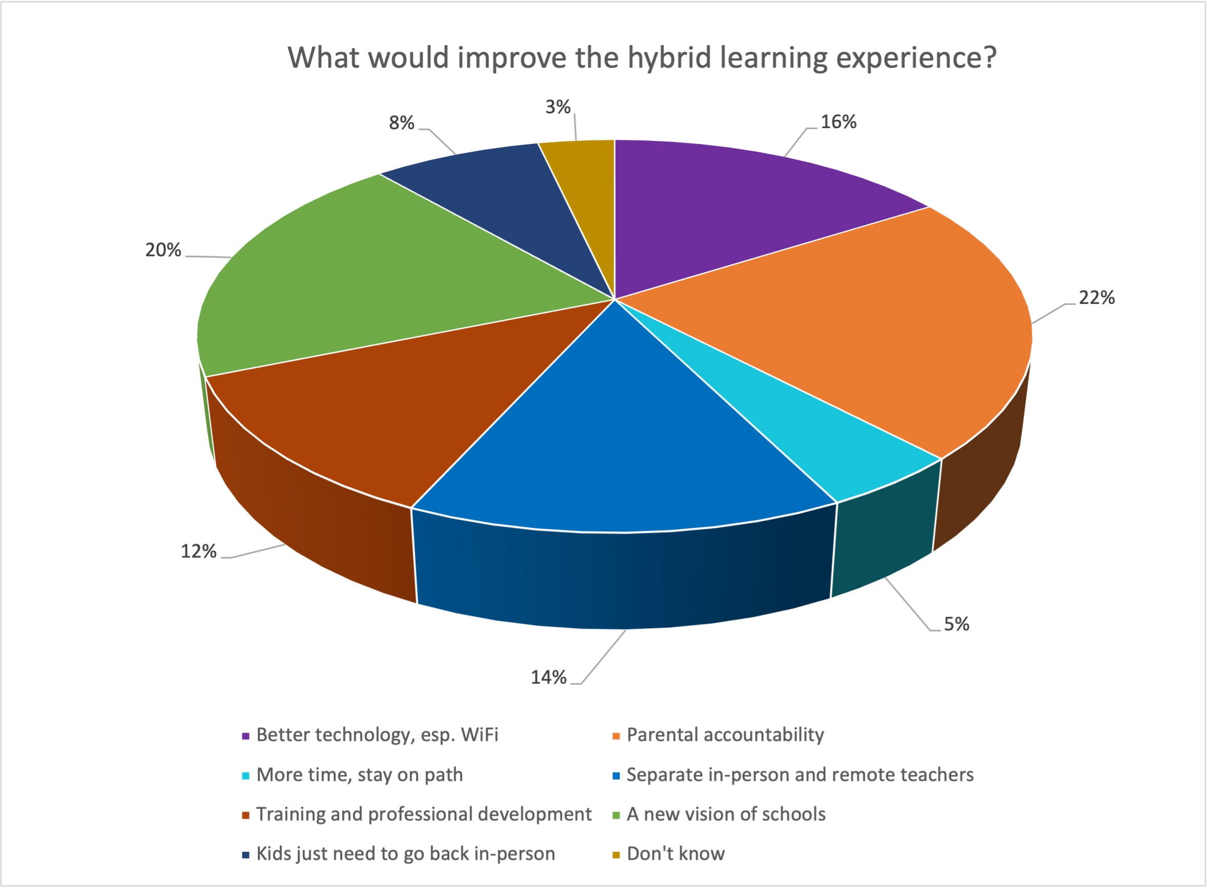 Part II: Are We Asking Too Much of Teachers? Data from Our Teacher Survey